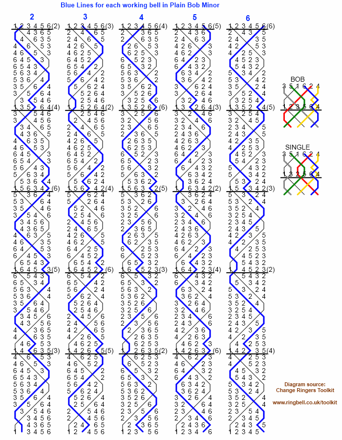 Plain Bob Minor Diagram