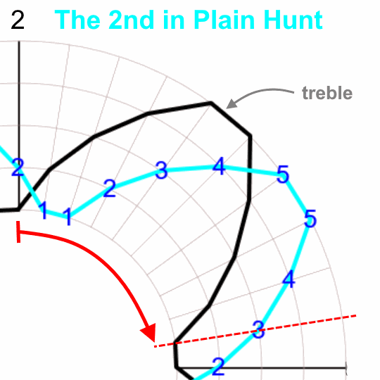 Plain Hunt Circle