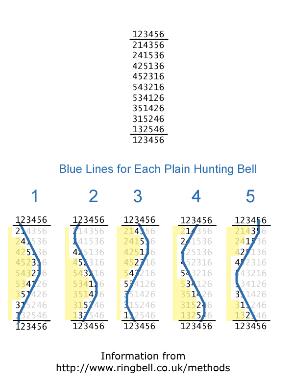 Plain Hunt (5 Hunting Bells + Tenor)