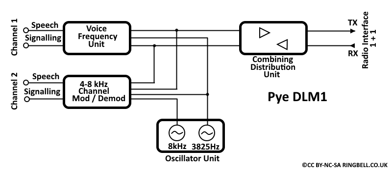 Pye DLM1 Block diagram
