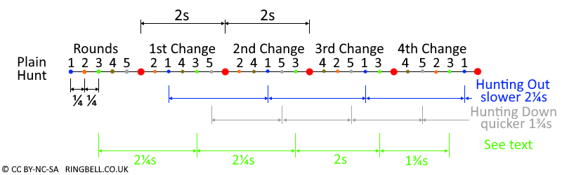 Hunting Speed Change