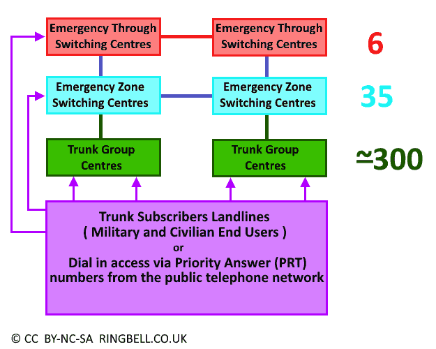 EMSS Network Hierarchy