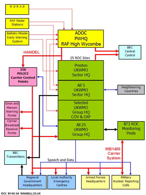 How UKWMO fits in